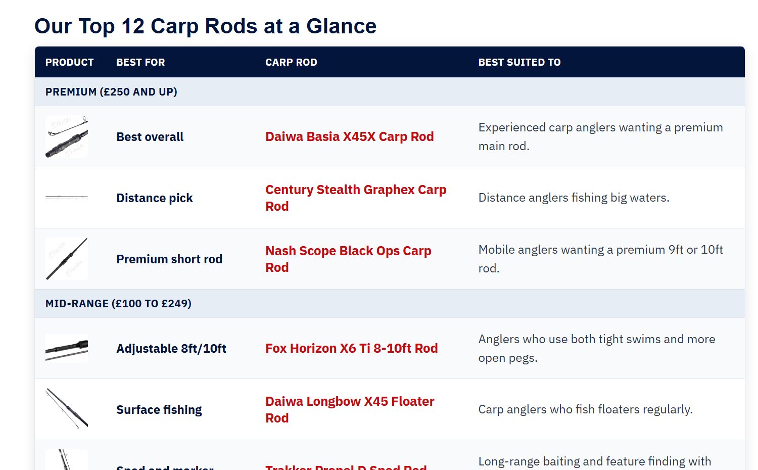 The summary table at the top of the eTackle best carp rods guide